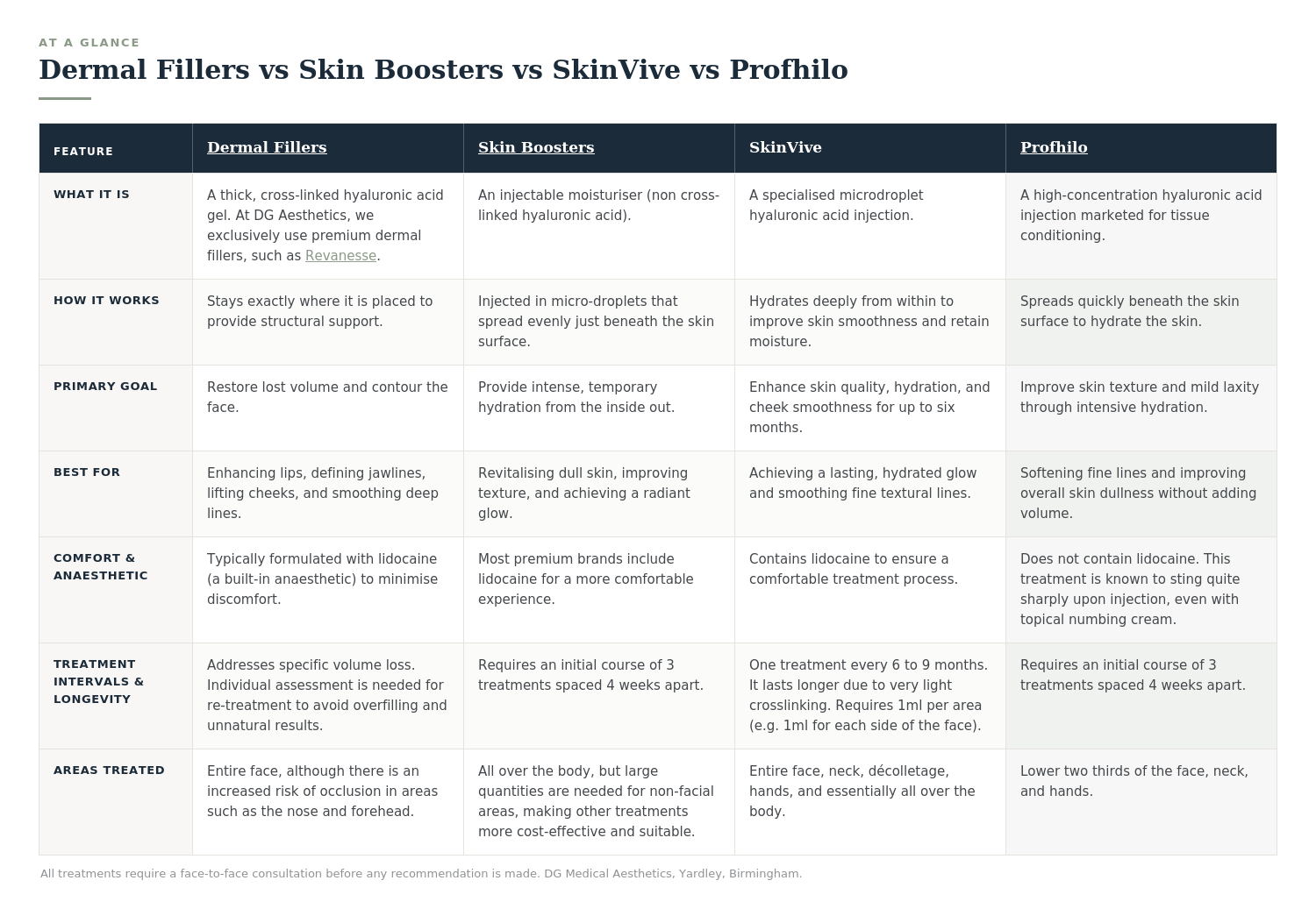 Dermal Fillers vs Skin Boosters vs Profhilo vs SkinVive: A Nurse’s Comparison